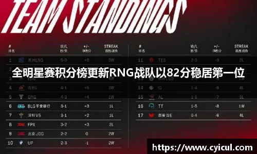 全明星赛积分榜更新RNG战队以82分稳居第一位